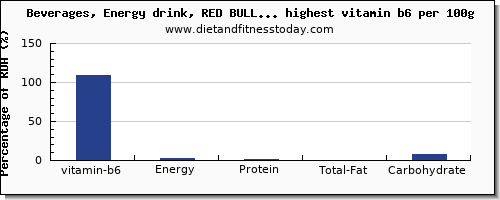 vitamin b6 and nutrition facts in drinks per 100g